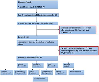 Impact of polycyclic aromatic hydrocarbon exposure on cognitive function and neurodegeneration in humans: A systematic review and meta-analysis